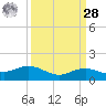 Tide chart for Cypremort Point, Louisiana on 2021/03/28