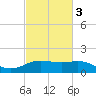 Tide chart for Cypremort Point, Louisiana on 2021/03/3