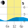 Tide chart for Cypremort Point, Louisiana on 2021/03/5