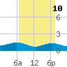 Tide chart for Cypremort Point, Louisiana on 2021/04/10