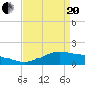 Tide chart for Cypremort Point, Louisiana on 2021/04/20