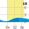 Tide chart for Cypremort Point, Louisiana on 2021/05/18