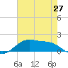 Tide chart for Cypremort Point, Louisiana on 2021/05/27
