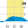Tide chart for Cypremort Point, Louisiana on 2021/05/28