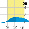 Tide chart for Cypremort Point, Louisiana on 2021/05/29
