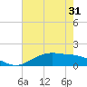 Tide chart for Cypremort Point, Louisiana on 2021/05/31