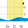 Tide chart for Cypremort Point, Louisiana on 2021/05/4