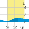 Tide chart for Cypremort Point, Louisiana on 2021/06/1