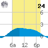 Tide chart for Cypremort Point, Louisiana on 2021/06/24