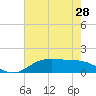 Tide chart for Cypremort Point, Louisiana on 2021/06/28
