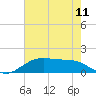 Tide chart for Cypremort Point, Louisiana on 2021/07/11