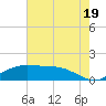 Tide chart for Cypremort Point, Louisiana on 2021/07/19