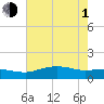 Tide chart for Cypremort Point, Louisiana on 2021/07/1