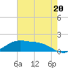 Tide chart for Cypremort Point, Louisiana on 2021/07/20