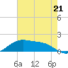 Tide chart for Cypremort Point, Louisiana on 2021/07/21