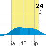 Tide chart for Cypremort Point, Louisiana on 2021/07/24