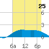 Tide chart for Cypremort Point, Louisiana on 2021/07/25