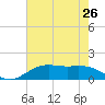 Tide chart for Cypremort Point, Louisiana on 2021/07/26