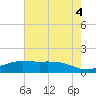 Tide chart for Cypremort Point, Louisiana on 2021/07/4