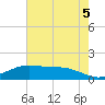 Tide chart for Cypremort Point, Louisiana on 2021/07/5