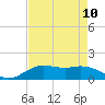 Tide chart for Cypremort Point, Louisiana on 2021/08/10
