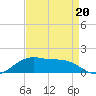 Tide chart for Cypremort Point, Louisiana on 2021/08/20