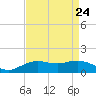 Tide chart for Cypremort Point, Louisiana on 2021/08/24