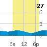 Tide chart for Cypremort Point, Louisiana on 2021/08/27