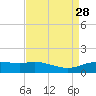 Tide chart for Cypremort Point, Louisiana on 2021/08/28