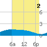Tide chart for Cypremort Point, Louisiana on 2021/08/2