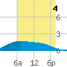 Tide chart for Cypremort Point, Louisiana on 2021/08/4