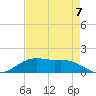 Tide chart for Cypremort Point, Louisiana on 2021/08/7