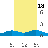 Tide chart for Cypremort Point, Louisiana on 2021/10/18