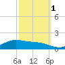 Tide chart for Cypremort Point, Louisiana on 2021/10/1