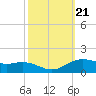 Tide chart for Cypremort Point, Louisiana on 2021/10/21