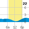 Tide chart for Cypremort Point, Louisiana on 2021/10/22
