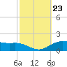 Tide chart for Cypremort Point, Louisiana on 2021/10/23