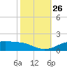 Tide chart for Cypremort Point, Louisiana on 2021/10/26