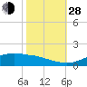 Tide chart for Cypremort Point, Louisiana on 2021/10/28