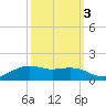 Tide chart for Cypremort Point, Louisiana on 2021/10/3