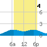 Tide chart for Cypremort Point, Louisiana on 2021/10/4