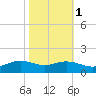 Tide chart for Cypremort Point, Louisiana on 2021/11/1