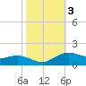 Tide chart for Cypremort Point, Louisiana on 2021/11/3