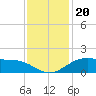 Tide chart for Cypremort Point, Louisiana on 2021/12/20