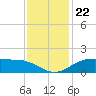 Tide chart for Cypremort Point, Louisiana on 2021/12/22