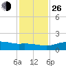 Tide chart for Cypremort Point, Louisiana on 2021/12/26