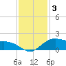 Tide chart for Cypremort Point, Louisiana on 2021/12/3