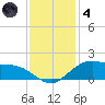 Tide chart for Cypremort Point, Louisiana on 2021/12/4