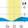 Tide chart for Cypremort Point, Louisiana on 2022/01/14