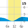 Tide chart for Cypremort Point, Louisiana on 2022/01/15